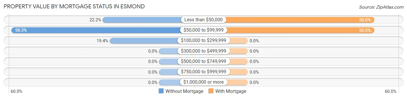 Property Value by Mortgage Status in Esmond
