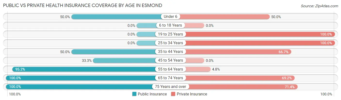Public vs Private Health Insurance Coverage by Age in Esmond