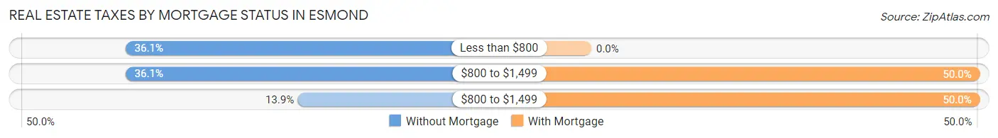 Real Estate Taxes by Mortgage Status in Esmond