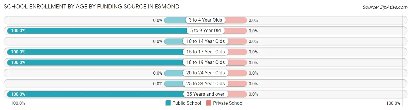 School Enrollment by Age by Funding Source in Esmond