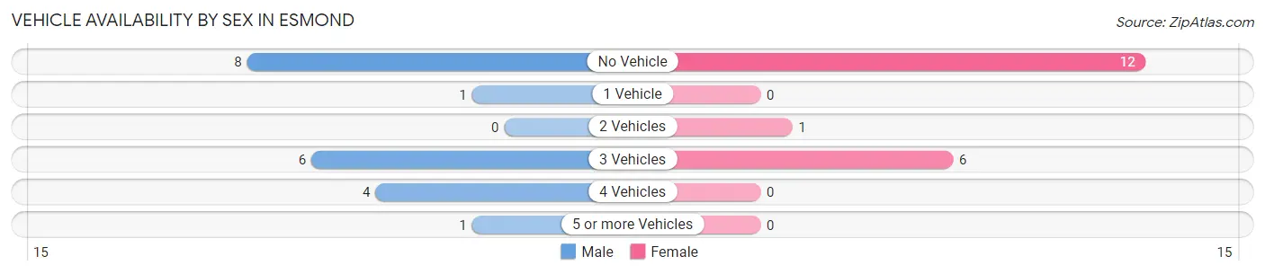 Vehicle Availability by Sex in Esmond