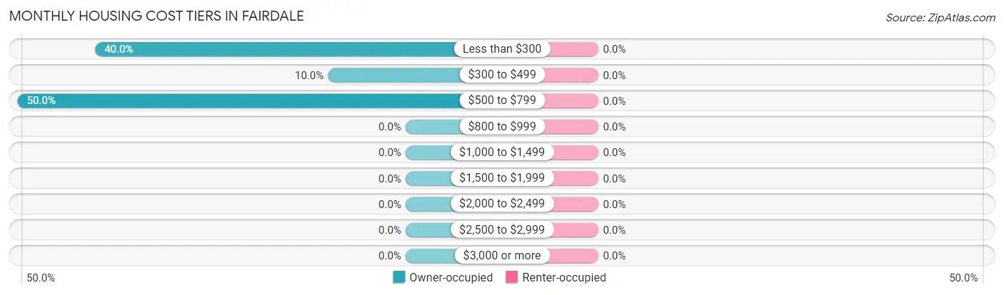 Monthly Housing Cost Tiers in Fairdale