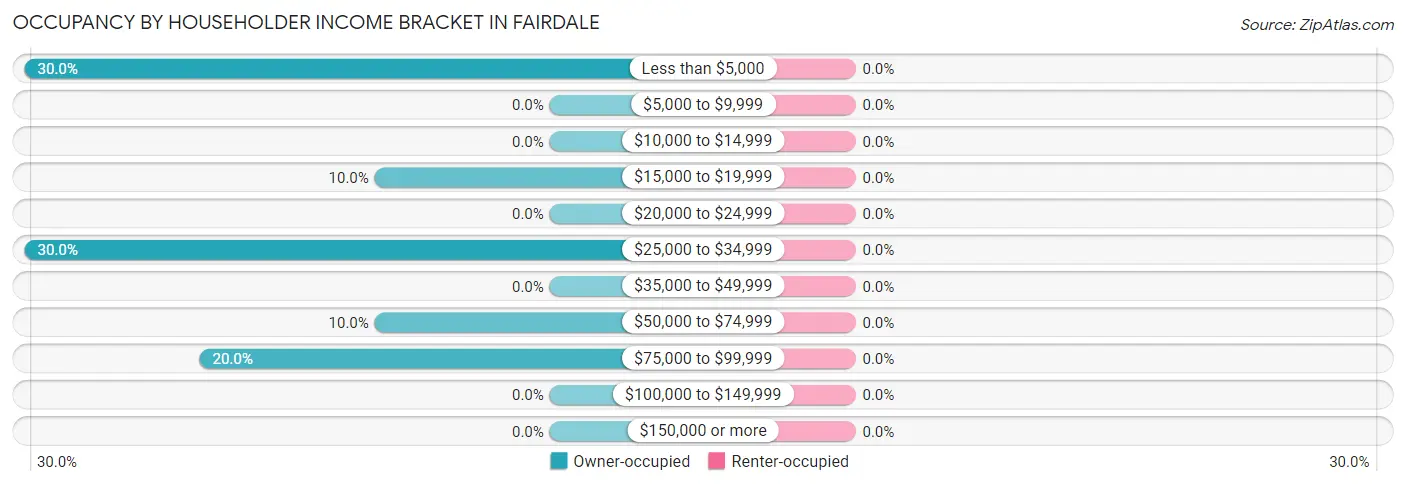 Occupancy by Householder Income Bracket in Fairdale