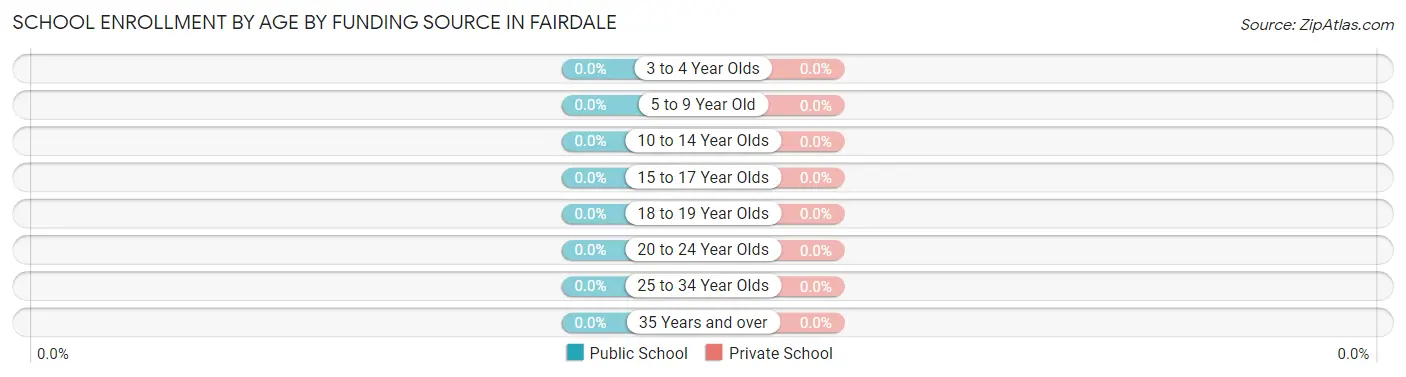 School Enrollment by Age by Funding Source in Fairdale