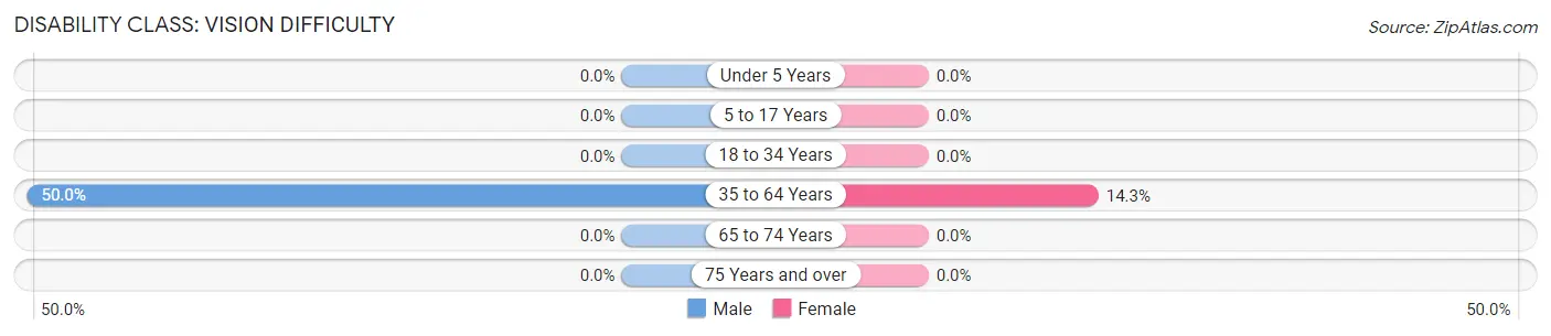 Disability in Fairdale: <span>Vision Difficulty</span>