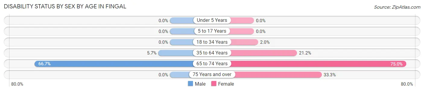 Disability Status by Sex by Age in Fingal