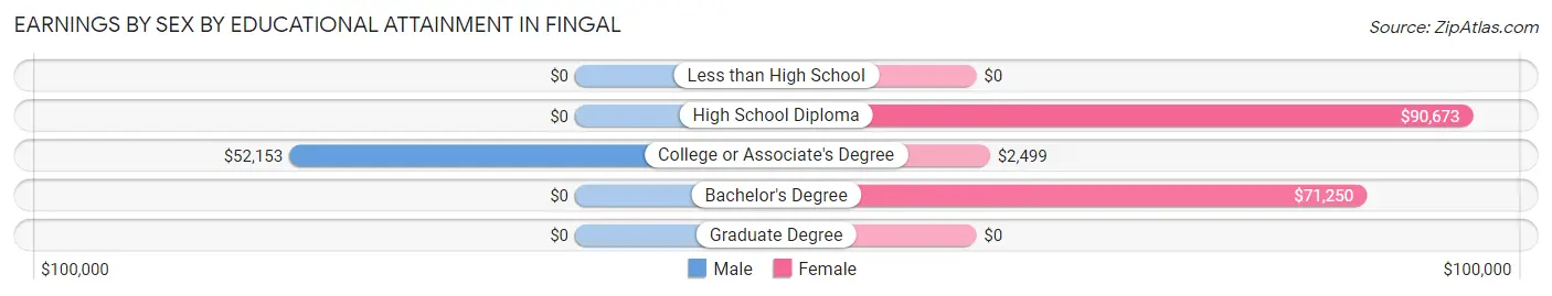 Earnings by Sex by Educational Attainment in Fingal