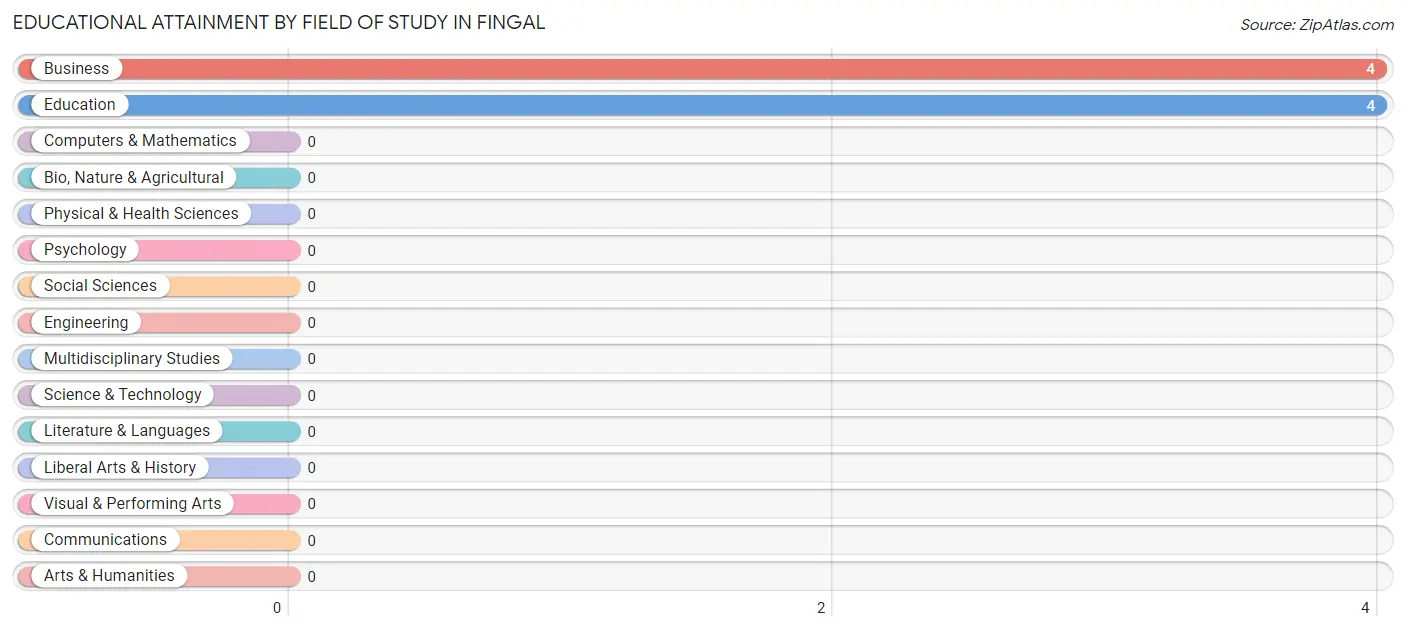 Educational Attainment by Field of Study in Fingal
