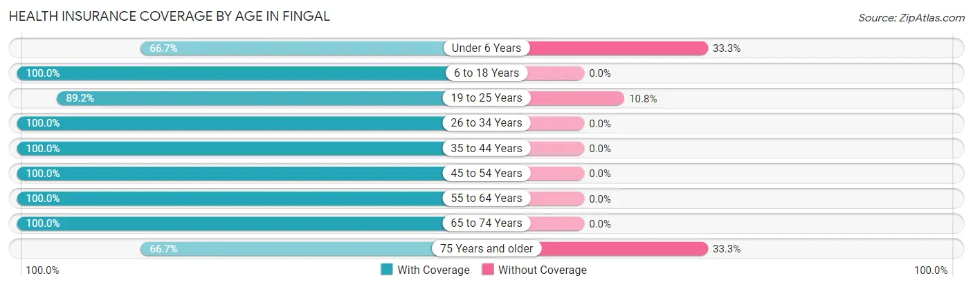 Health Insurance Coverage by Age in Fingal