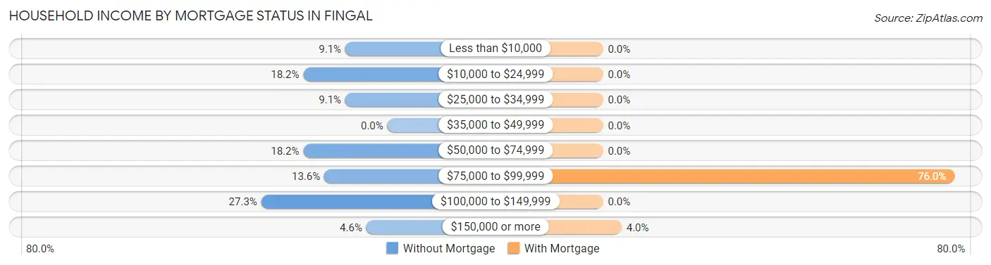 Household Income by Mortgage Status in Fingal