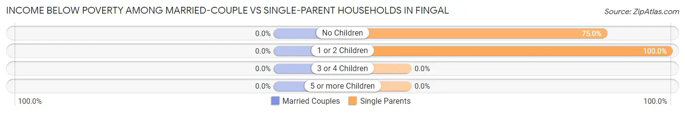 Income Below Poverty Among Married-Couple vs Single-Parent Households in Fingal