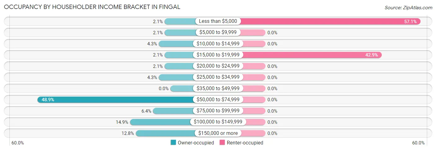 Occupancy by Householder Income Bracket in Fingal