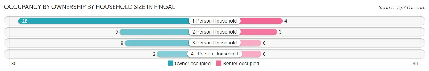 Occupancy by Ownership by Household Size in Fingal