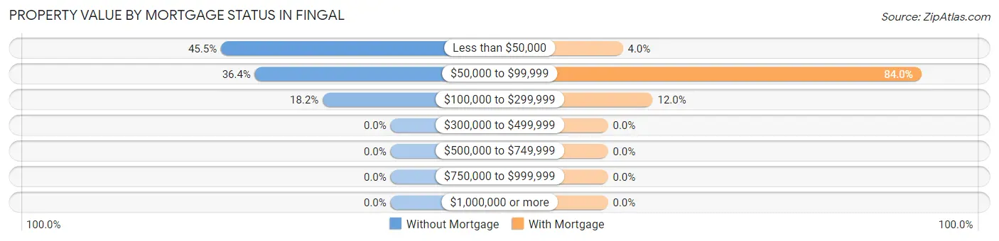Property Value by Mortgage Status in Fingal