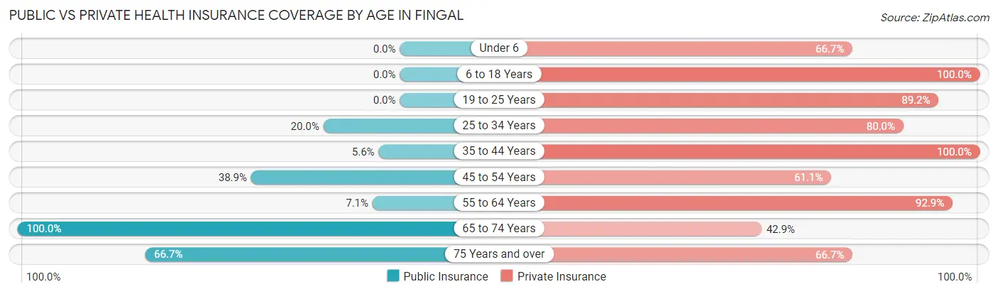 Public vs Private Health Insurance Coverage by Age in Fingal