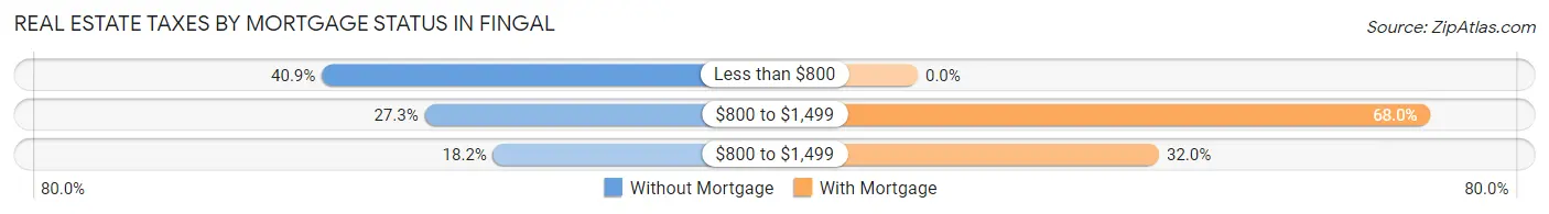 Real Estate Taxes by Mortgage Status in Fingal