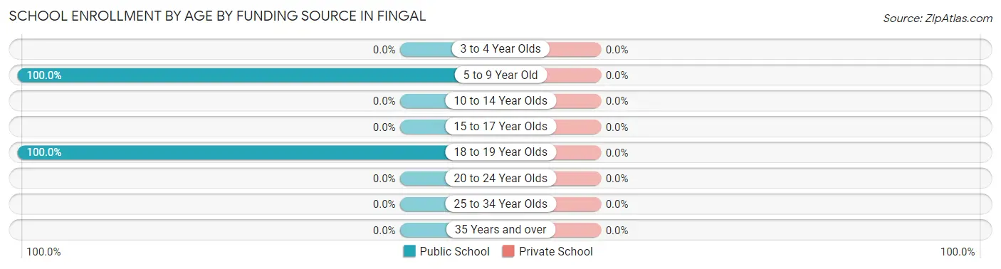 School Enrollment by Age by Funding Source in Fingal