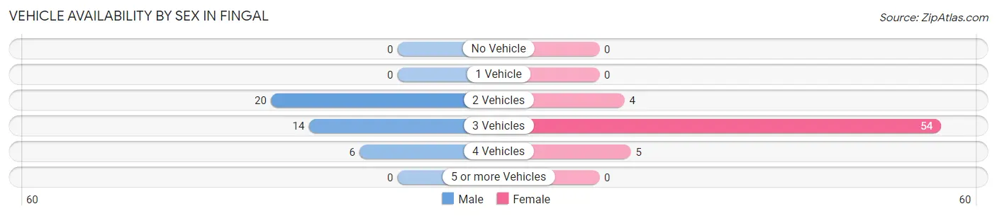 Vehicle Availability by Sex in Fingal