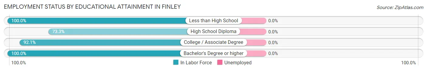 Employment Status by Educational Attainment in Finley