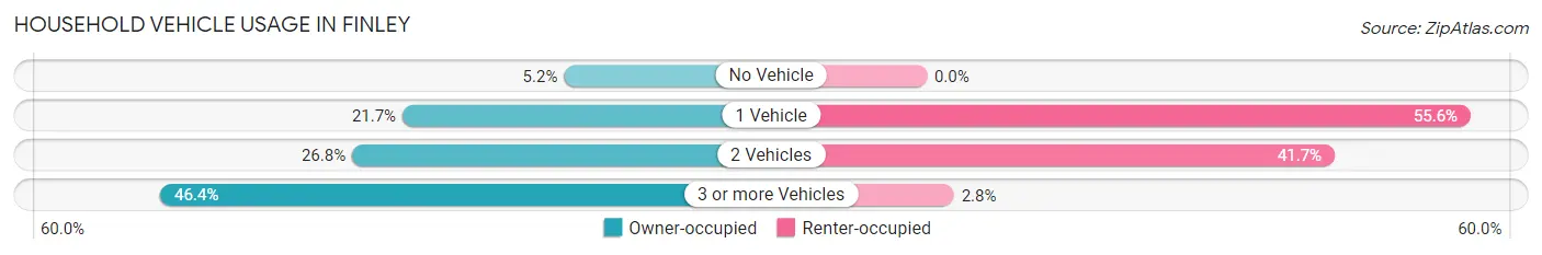 Household Vehicle Usage in Finley