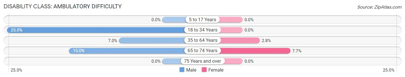 Disability in Flasher: <span>Ambulatory Difficulty</span>