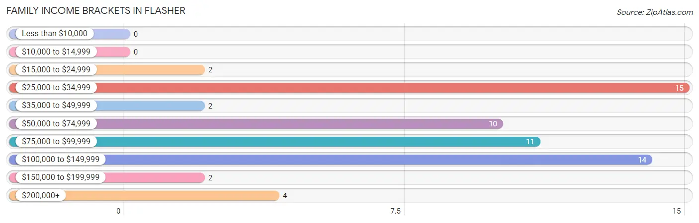 Family Income Brackets in Flasher