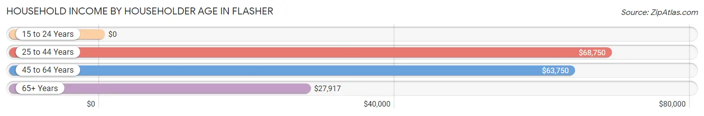 Household Income by Householder Age in Flasher