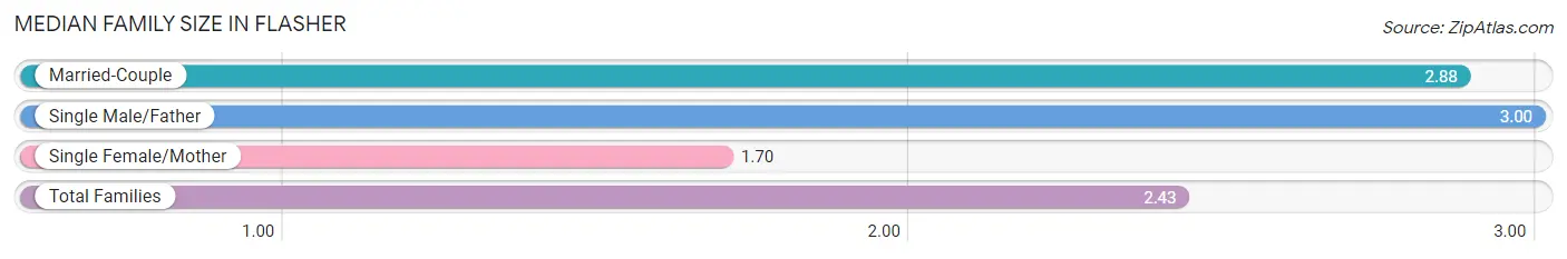 Median Family Size in Flasher