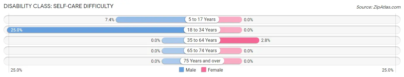 Disability in Flasher: <span>Self-Care Difficulty</span>