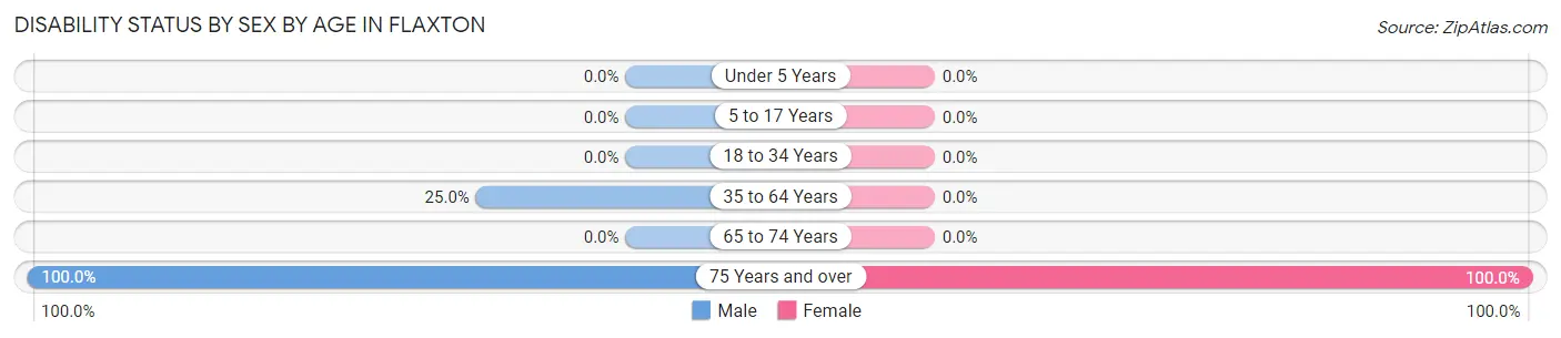 Disability Status by Sex by Age in Flaxton