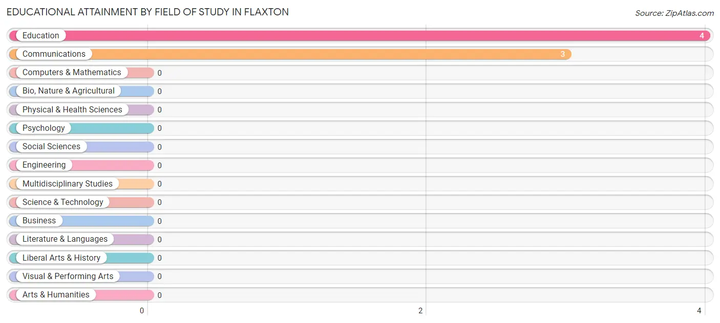 Educational Attainment by Field of Study in Flaxton