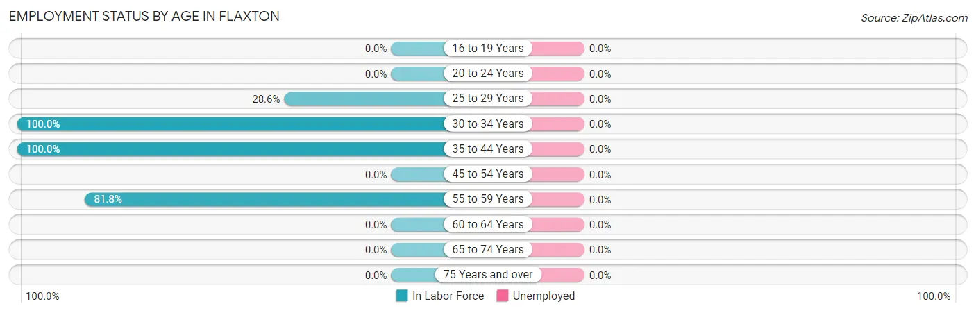 Employment Status by Age in Flaxton