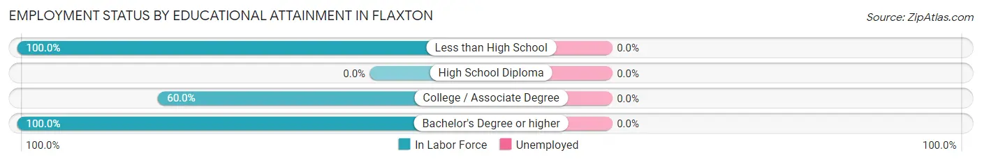 Employment Status by Educational Attainment in Flaxton