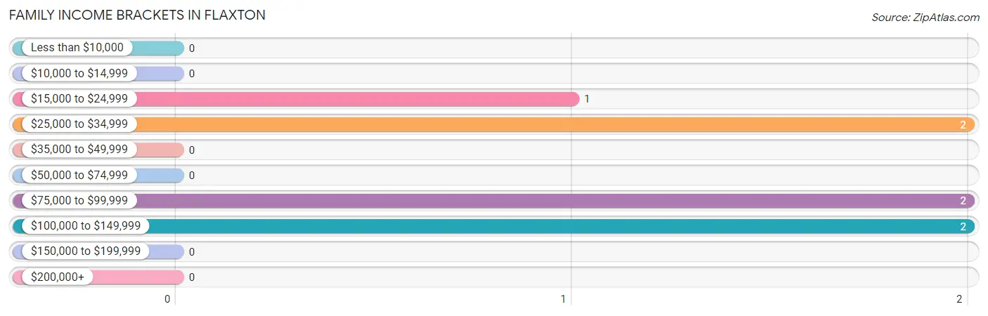 Family Income Brackets in Flaxton