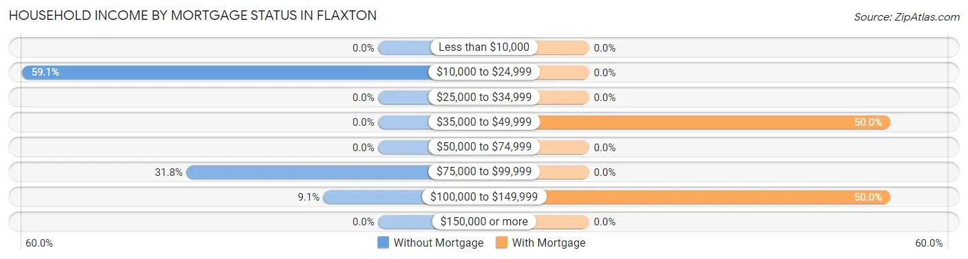 Household Income by Mortgage Status in Flaxton