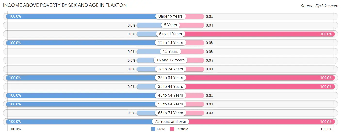 Income Above Poverty by Sex and Age in Flaxton