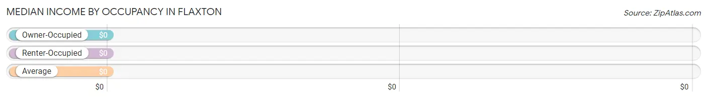 Median Income by Occupancy in Flaxton