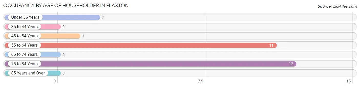 Occupancy by Age of Householder in Flaxton