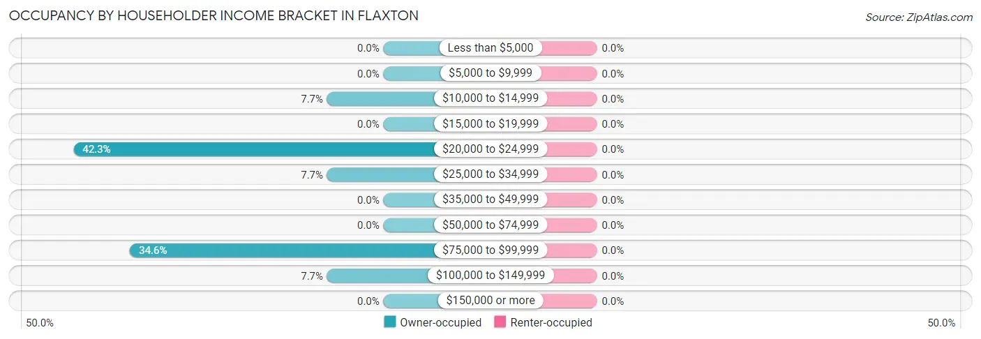 Occupancy by Householder Income Bracket in Flaxton
