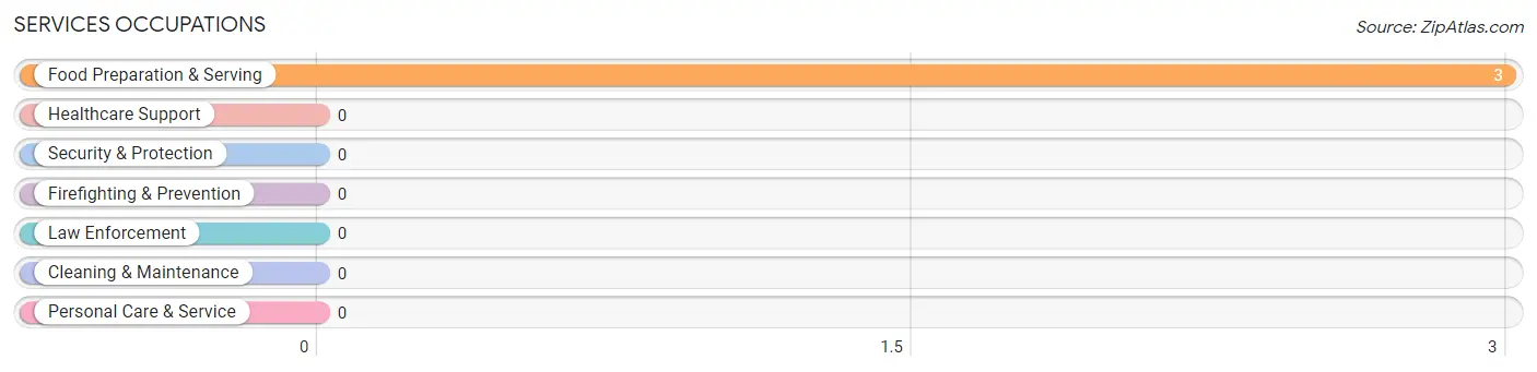 Services Occupations in Flaxton