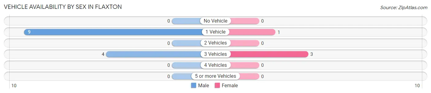 Vehicle Availability by Sex in Flaxton