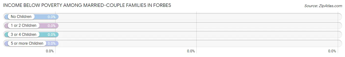 Income Below Poverty Among Married-Couple Families in Forbes