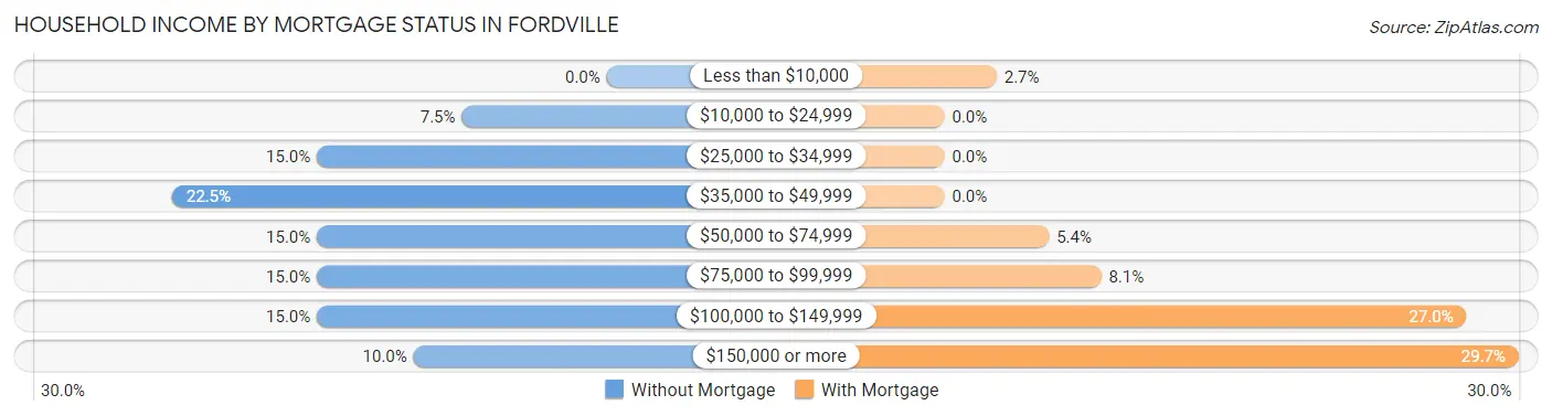 Household Income by Mortgage Status in Fordville