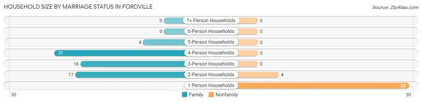 Household Size by Marriage Status in Fordville