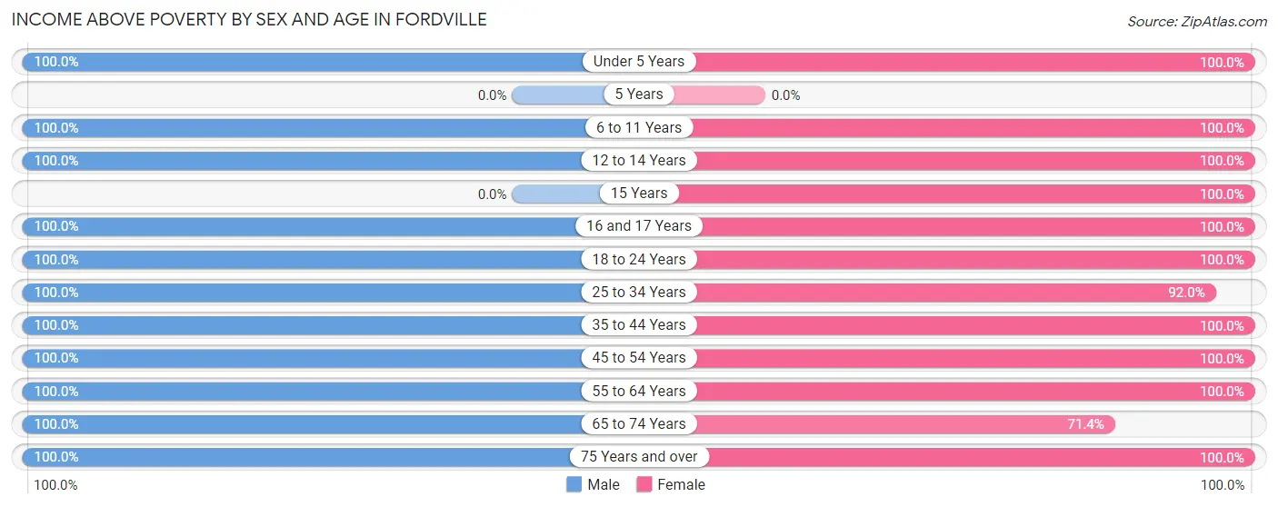Income Above Poverty by Sex and Age in Fordville
