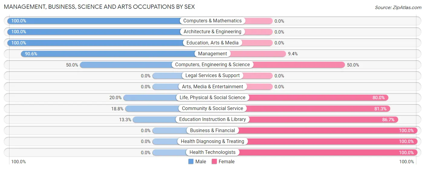 Management, Business, Science and Arts Occupations by Sex in Fordville
