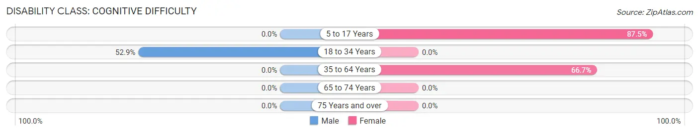 Disability in Fortuna: <span>Cognitive Difficulty</span>