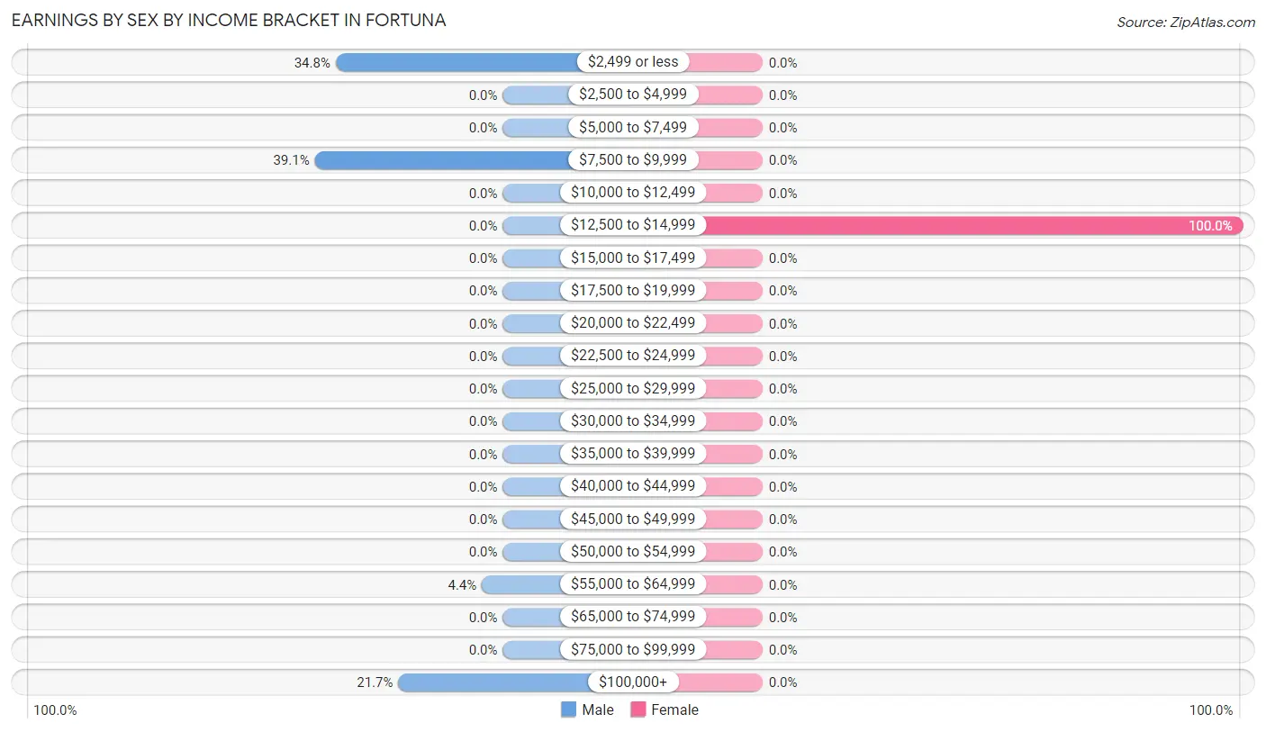 Earnings by Sex by Income Bracket in Fortuna