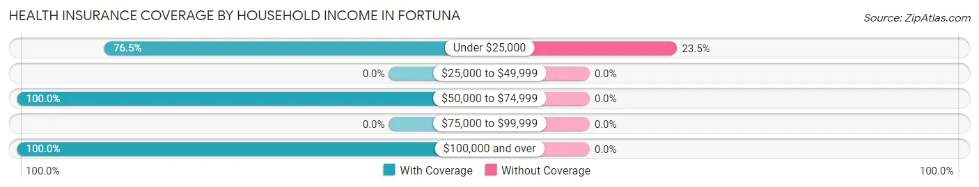 Health Insurance Coverage by Household Income in Fortuna