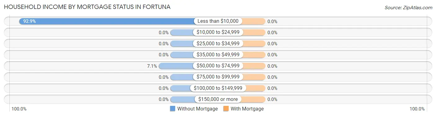 Household Income by Mortgage Status in Fortuna
